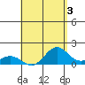 Mahukona tide chart for Saturday, August 3, 2024