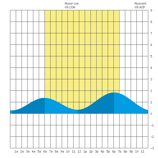 Mahukona tide chart for Thursday, August 8, 2024