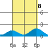 Mahukona tide chart for Thursday, August 8, 2024
