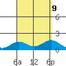 Mahukona tide chart for Friday, August 9, 2024