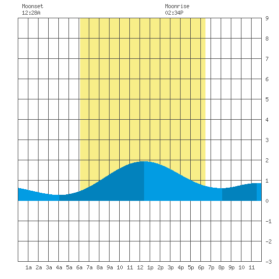 Mahukona tide chart for Thursday, September 12, 2024