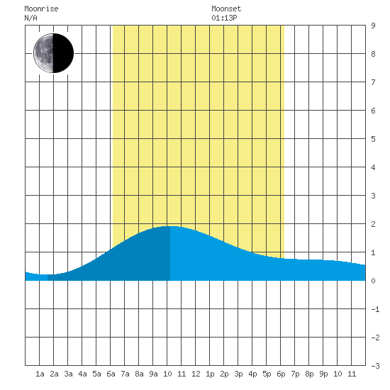 Mahukona tide chart for Tuesday, September 24, 2024