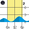 Mahukona tide chart for Monday, September 2, 2024
