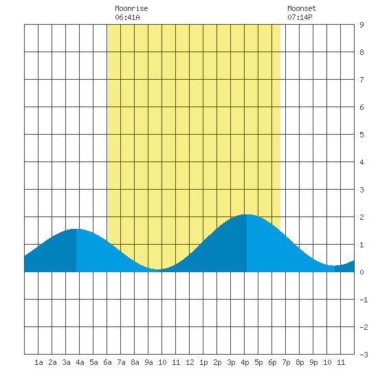 Mahukona tide chart for Tuesday, September 3, 2024