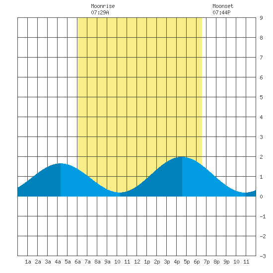 Mahukona tide chart for Wednesday, September 4, 2024