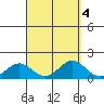 Mahukona tide chart for Wednesday, September 4, 2024