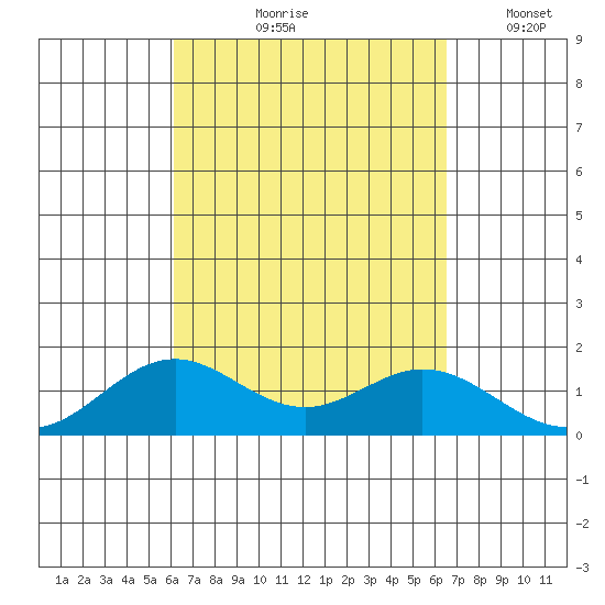 Mahukona tide chart for Saturday, September 7, 2024