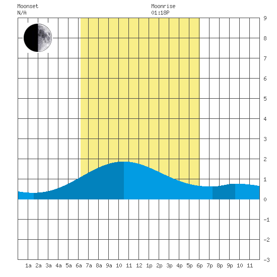 Mahukona tide chart for Thursday, October 10, 2024