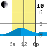 Mahukona tide chart for Thursday, October 10, 2024
