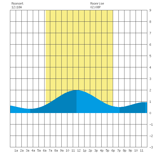 Mahukona tide chart for Friday, October 11, 2024
