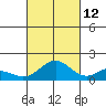 Mahukona tide chart for Saturday, October 12, 2024
