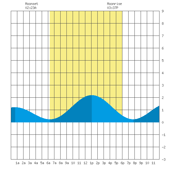 Mahukona tide chart for Sunday, October 13, 2024