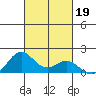 Mahukona tide chart for Saturday, October 19, 2024
