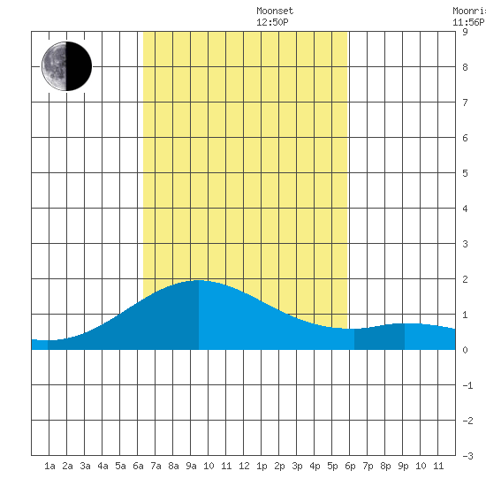 Mahukona tide chart for Wednesday, October 23, 2024