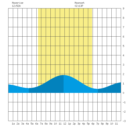 Mahukona tide chart for Friday, October 25, 2024