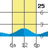Mahukona tide chart for Friday, October 25, 2024