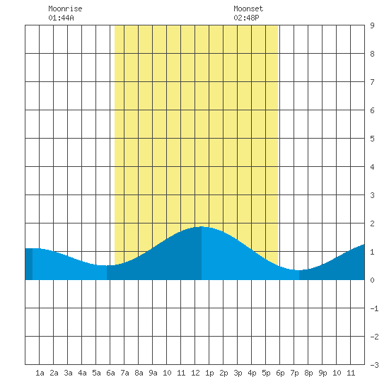 Mahukona tide chart for Saturday, October 26, 2024
