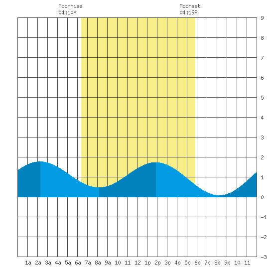 Mahukona tide chart for Tuesday, October 29, 2024