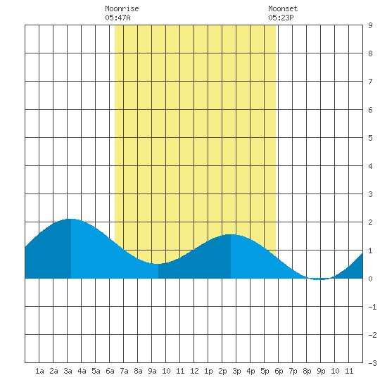 Mahukona tide chart for Thursday, October 31, 2024