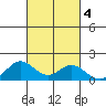 Mahukona tide chart for Friday, October 4, 2024