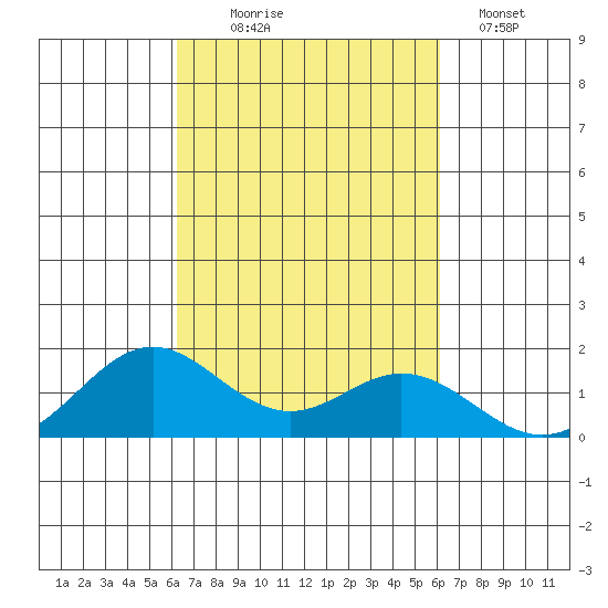 Mahukona tide chart for Saturday, October 5, 2024