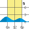Mahukona tide chart for Saturday, October 5, 2024