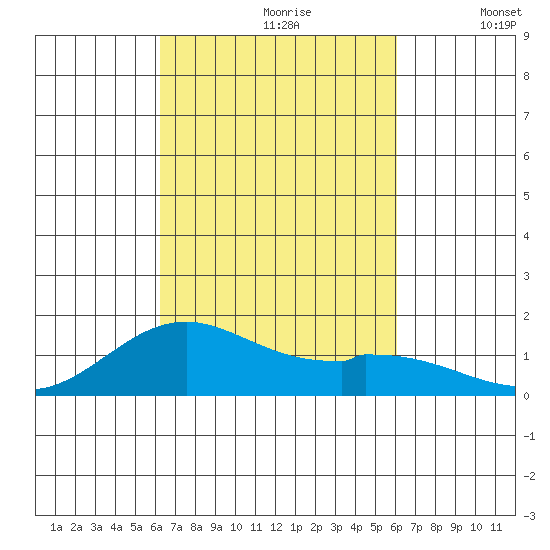 Mahukona tide chart for Tuesday, October 8, 2024