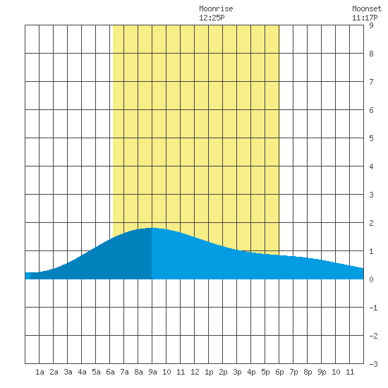 Mahukona tide chart for Wednesday, October 9, 2024