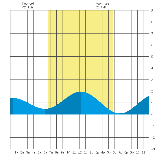 Mahukona tide chart for Monday, November 11, 2024
