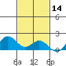 Mahukona tide chart for Thursday, November 14, 2024