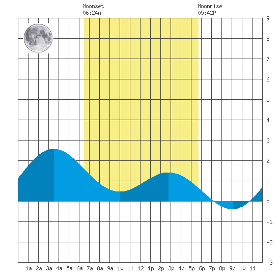 Mahukona tide chart for Friday, November 15, 2024