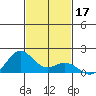Mahukona tide chart for Sunday, November 17, 2024