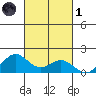 Mahukona tide chart for Friday, November 1, 2024