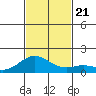 Mahukona tide chart for Thursday, November 21, 2024