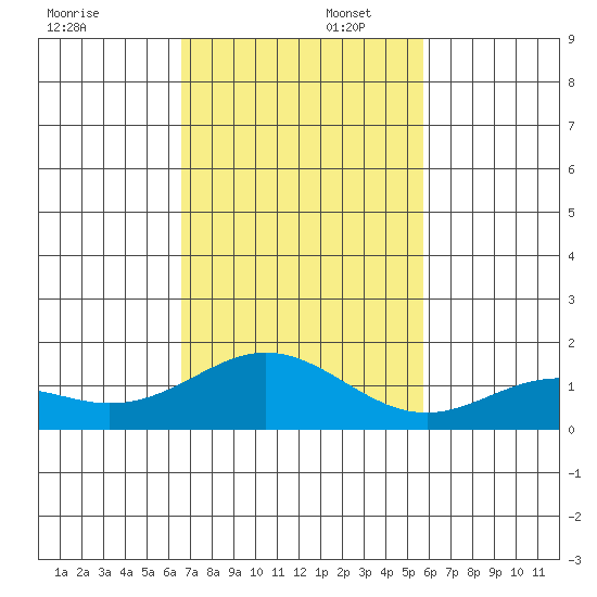 Mahukona tide chart for Saturday, November 23, 2024