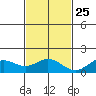 Mahukona tide chart for Monday, November 25, 2024