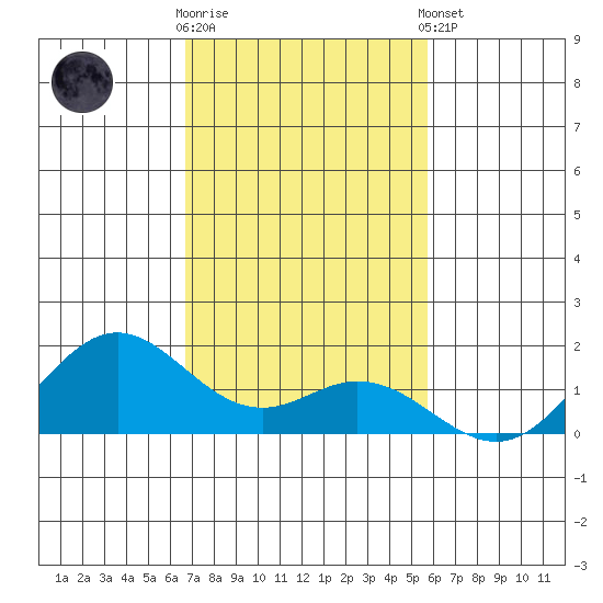 Mahukona tide chart for Saturday, November 30, 2024