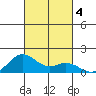 Mahukona tide chart for Monday, November 4, 2024