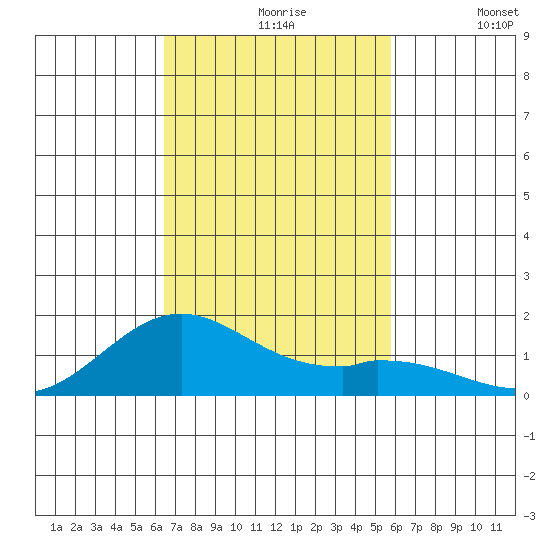 Mahukona tide chart for Wednesday, November 6, 2024