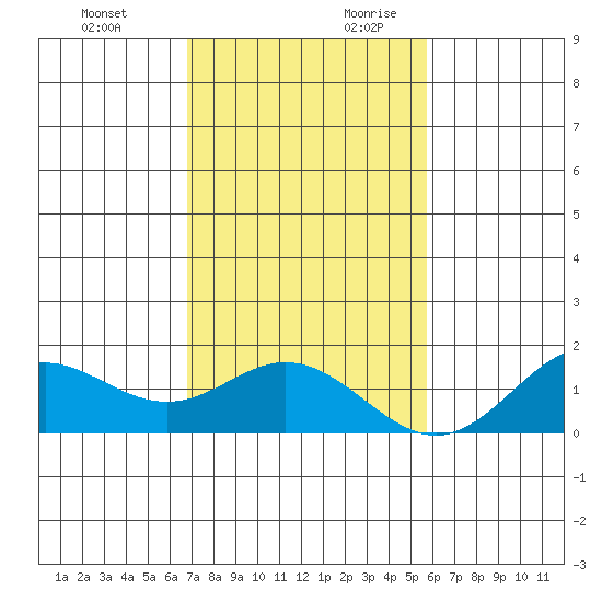 Mahukona tide chart for Tuesday, December 10, 2024