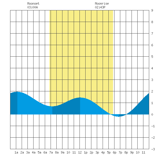 Mahukona tide chart for Wednesday, December 11, 2024