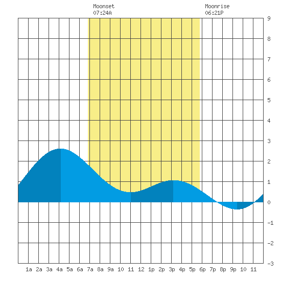 Mahukona tide chart for Sunday, December 15, 2024