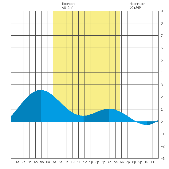 Mahukona tide chart for Monday, December 16, 2024