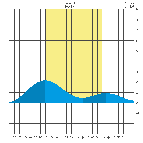 Mahukona tide chart for Thursday, December 19, 2024