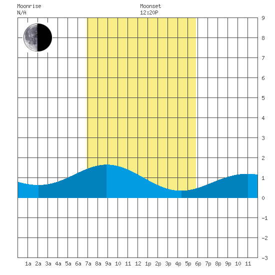 Mahukona tide chart for Sunday, December 22, 2024