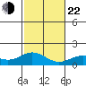 Mahukona tide chart for Sunday, December 22, 2024