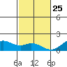 Mahukona tide chart for Wednesday, December 25, 2024