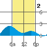 Mahukona tide chart for Monday, December 2, 2024