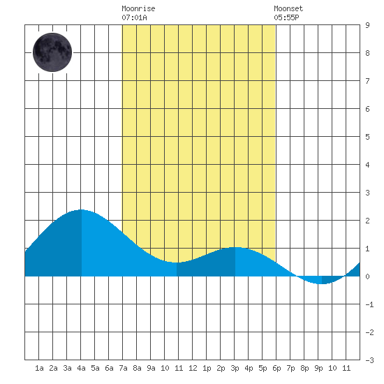 Mahukona tide chart for Monday, December 30, 2024
