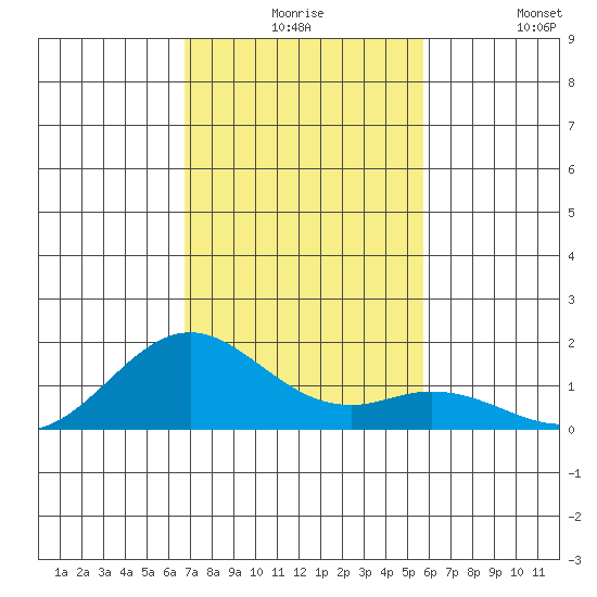 Mahukona tide chart for Thursday, December 5, 2024